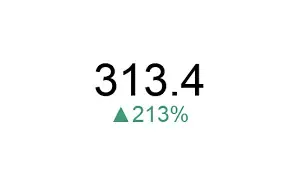 Bar chart
