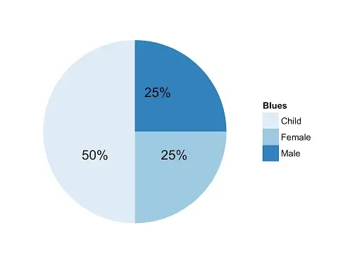Bar chart