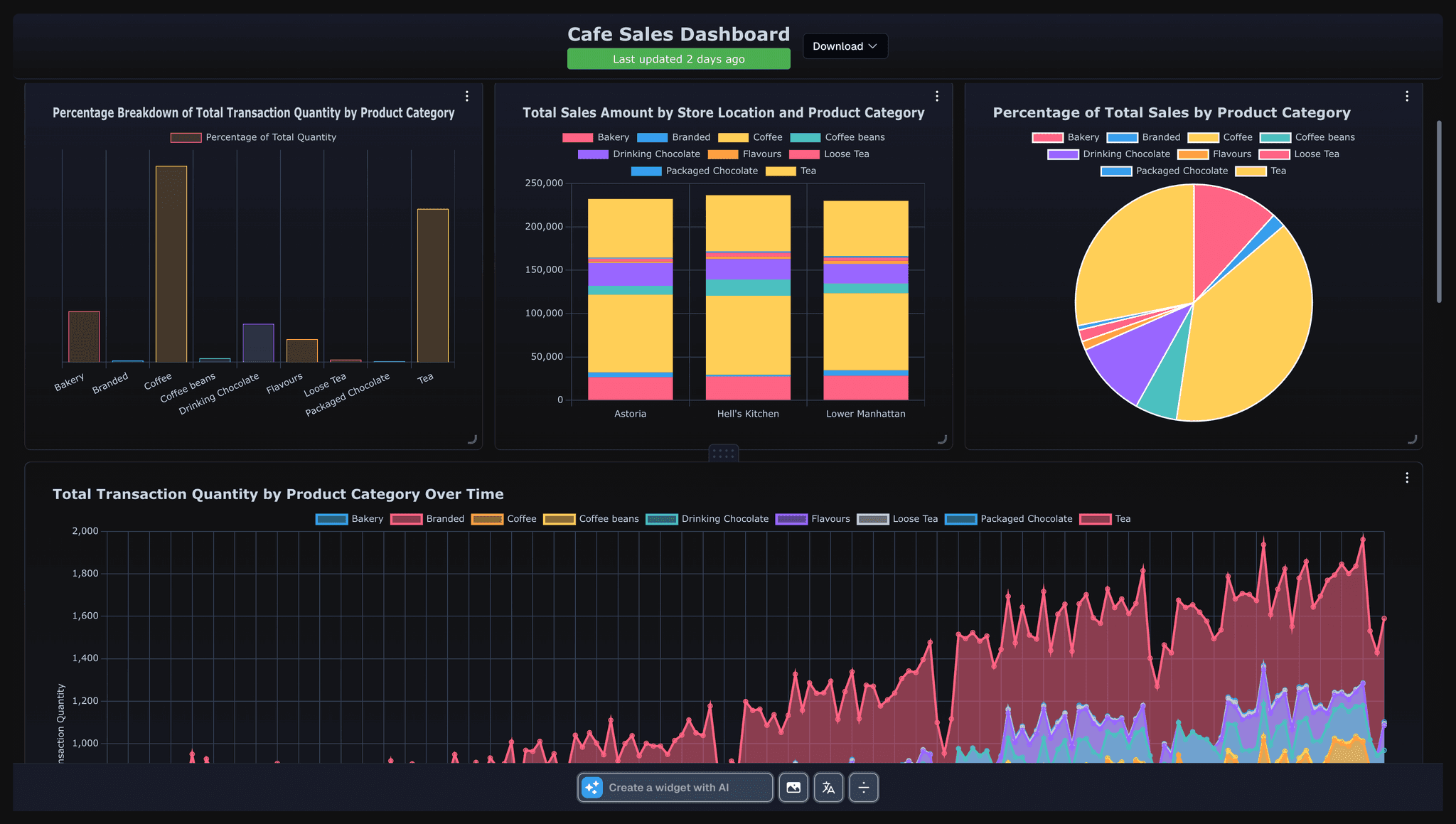 Sales dashboard
