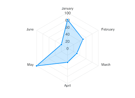 Bar chart